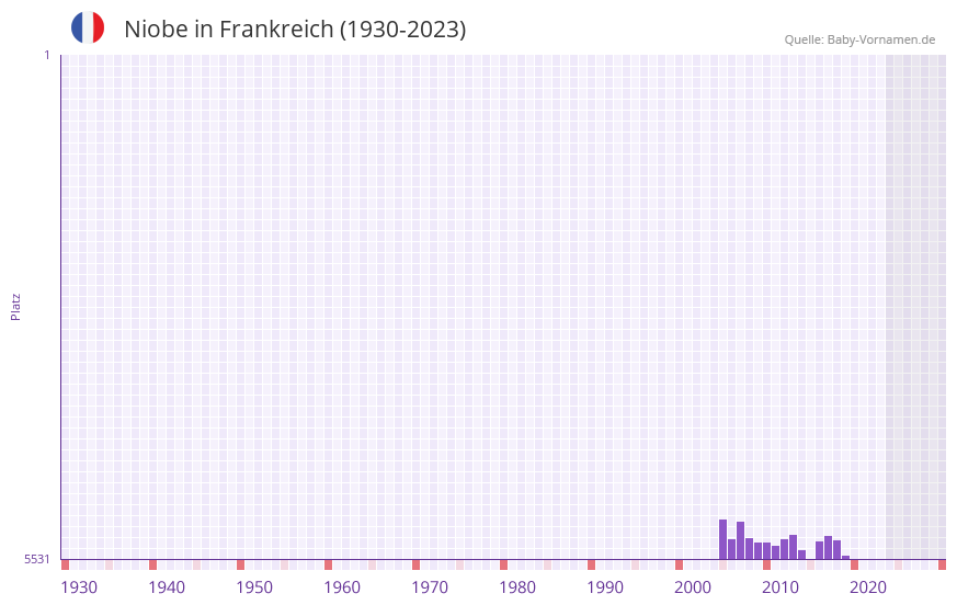 Niobe in der Vornamen-Hitliste von Frankreich (1930-2023)