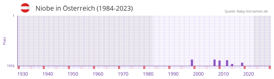 Niobe in der Vornamen-Hitliste von sterreich (1984-2023)