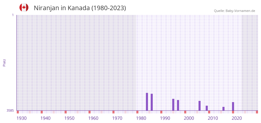 Niranjan in der Vornamen-Hitliste von Kanada (1980-2023)