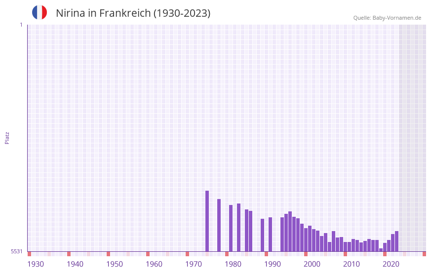 Nirina in der Vornamen-Hitliste von Frankreich (1930-2023) Nirina in der Vornamen-Hitliste von Frankreich (1930-2023)