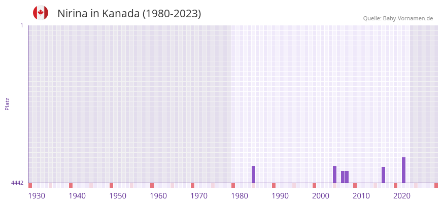 Nirina in der Vornamen-Hitliste von Kanada (1980-2023) Nirina in der Vornamen-Hitliste von Kanada (1980-2023)