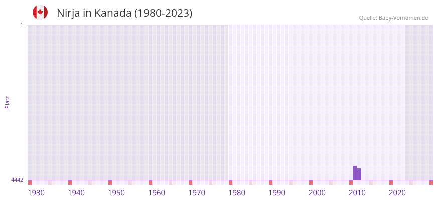 Nirja in der Vornamen-Hitliste von Kanada (1980-2023)