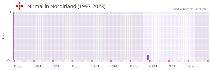 Nirmal in der Vornamen-Hitliste von Nordirland (1997-2023)