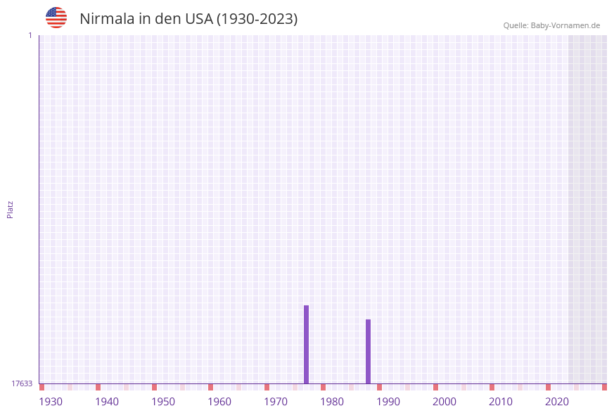 Nirmala in der Vornamen-Hitliste von den USA (1930-2023)