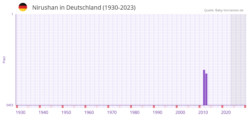 Nirushan in der Vornamen-Hitliste von Deutschland (1930-2023) Nirushan in der Vornamen-Hitliste von Deutschland (1930-2023)
