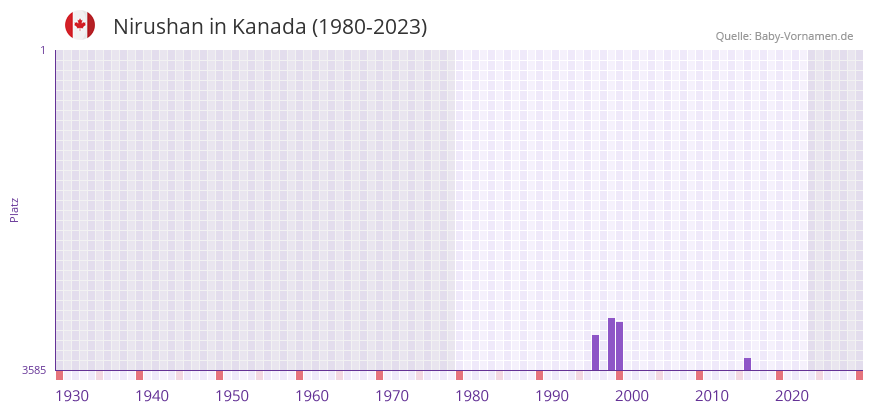 Nirushan in der Vornamen-Hitliste von Kanada (1980-2023) Nirushan in der Vornamen-Hitliste von Kanada (1980-2023)