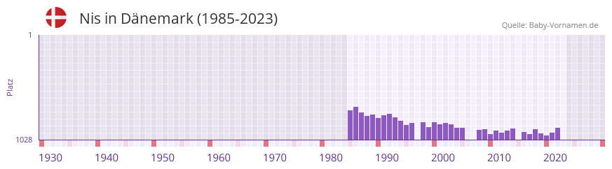Nis in der Vornamen-Hitliste von Dnemark (1985-2023)