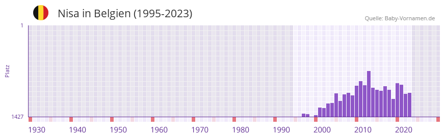 Nisa in der Vornamen-Hitliste von Belgien (1995-2023)