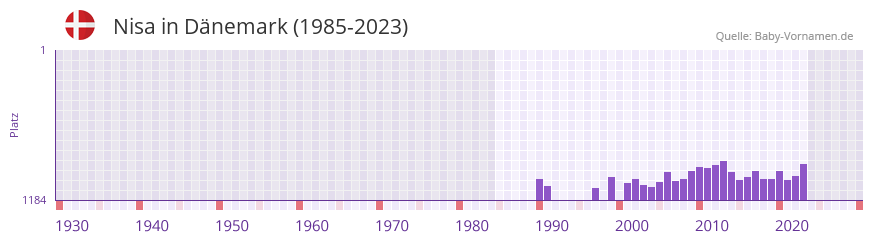 Nisa in der Vornamen-Hitliste von Dnemark (1985-2023)