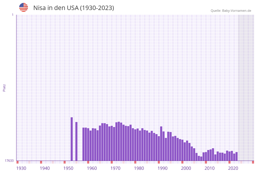Nisa in der Vornamen-Hitliste von den USA (1930-2023)