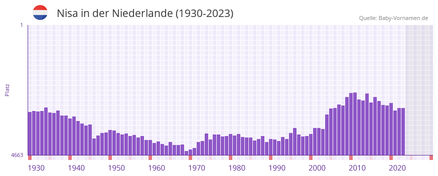 Nisa in der Vornamen-Hitliste von der Niederlande (1930-2023)