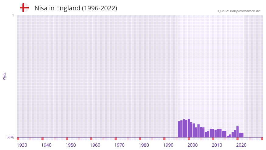 Nisa in der Vornamen-Hitliste von England (1996-2022)