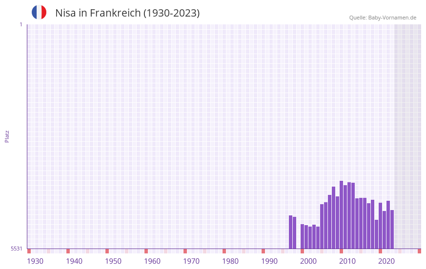 Nisa in der Vornamen-Hitliste von Frankreich (1930-2023)