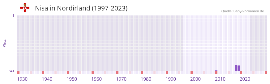 Nisa in der Vornamen-Hitliste von Nordirland (1997-2023)