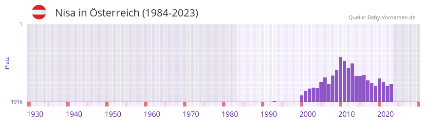 Nisa in der Vornamen-Hitliste von sterreich (1984-2023)