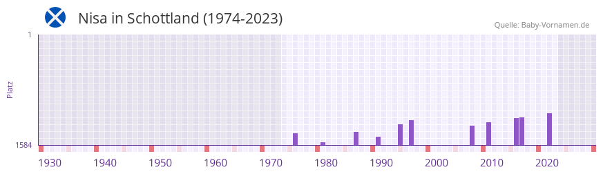 Nisa in der Vornamen-Hitliste von Schottland (1974-2023)