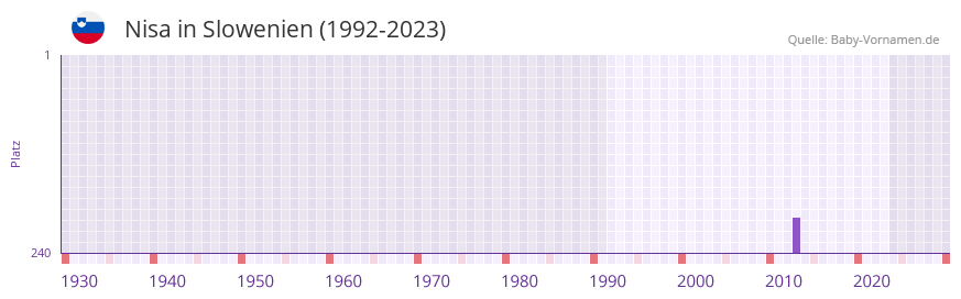Nisa in der Vornamen-Hitliste von Slowenien (1992-2023)