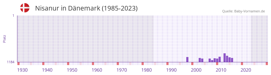 Nisanur in der Vornamen-Hitliste von Dänemark (1985-2023) Nisanur in der Vornamen-Hitliste von Dänemark (1985-2023)
