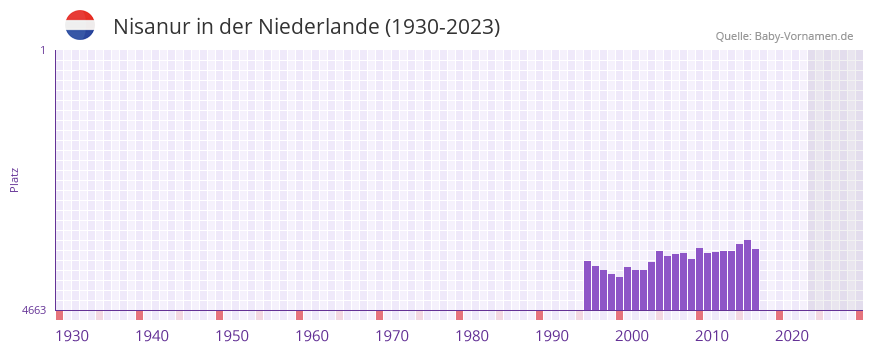 Nisanur in der Vornamen-Hitliste von der Niederlande (1930-2023) Nisanur in der Vornamen-Hitliste von der Niederlande (1930-2023)
