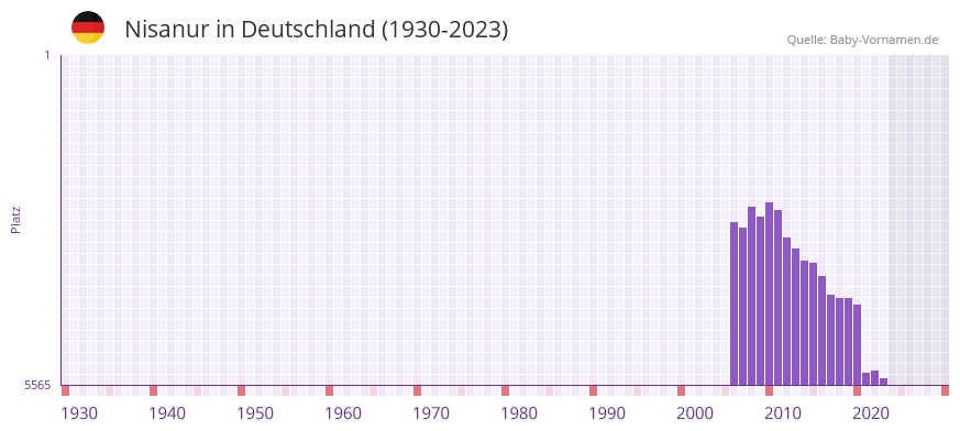 Nisanur in der Vornamen-Hitliste von Deutschland (1930-2023) Nisanur in der Vornamen-Hitliste von Deutschland (1930-2023)