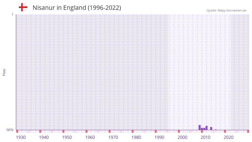 Nisanur in der Vornamen-Hitliste von England (1996-2022) Nisanur in der Vornamen-Hitliste von England (1996-2022)