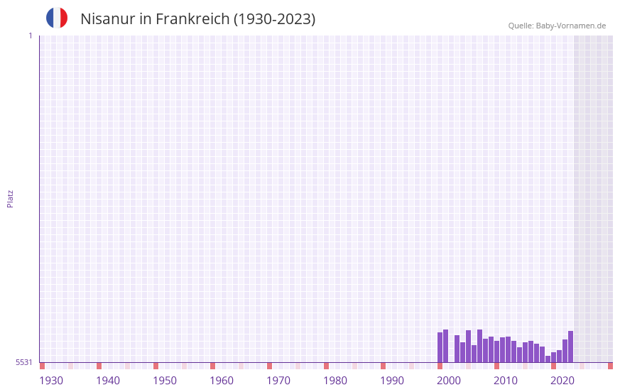 Nisanur in der Vornamen-Hitliste von Frankreich (1930-2023) Nisanur in der Vornamen-Hitliste von Frankreich (1930-2023)