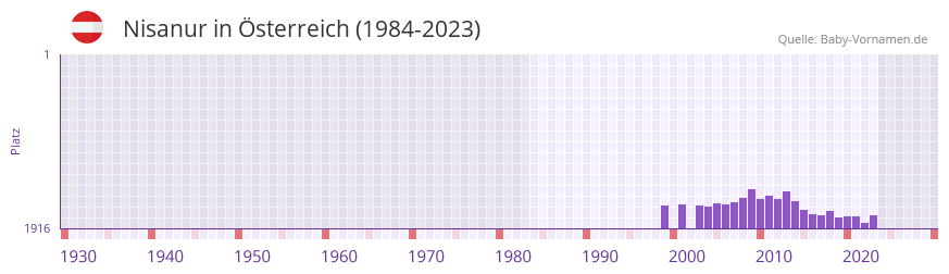 Nisanur in der Vornamen-Hitliste von Österreich (1984-2023) Nisanur in der Vornamen-Hitliste von Österreich (1984-2023)