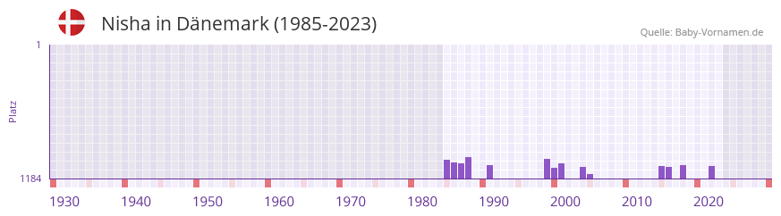 Nisha in der Vornamen-Hitliste von Dnemark (1985-2023)