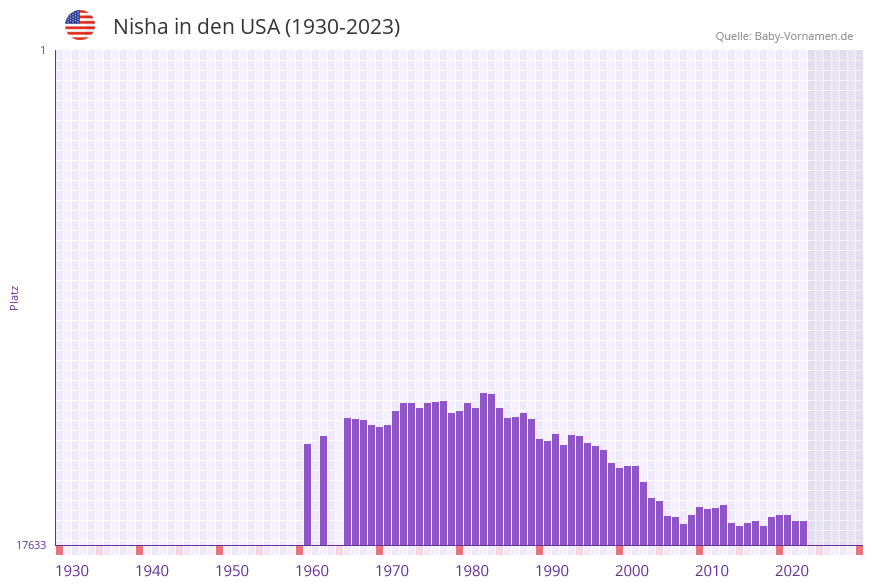Nisha in der Vornamen-Hitliste von den USA (1930-2023)