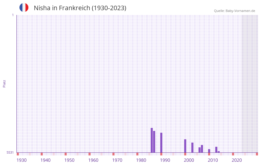 Nisha in der Vornamen-Hitliste von Frankreich (1930-2023)
