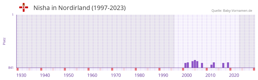 Nisha in der Vornamen-Hitliste von Nordirland (1997-2023)