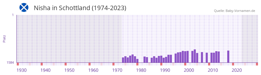 Nisha in der Vornamen-Hitliste von Schottland (1974-2023)