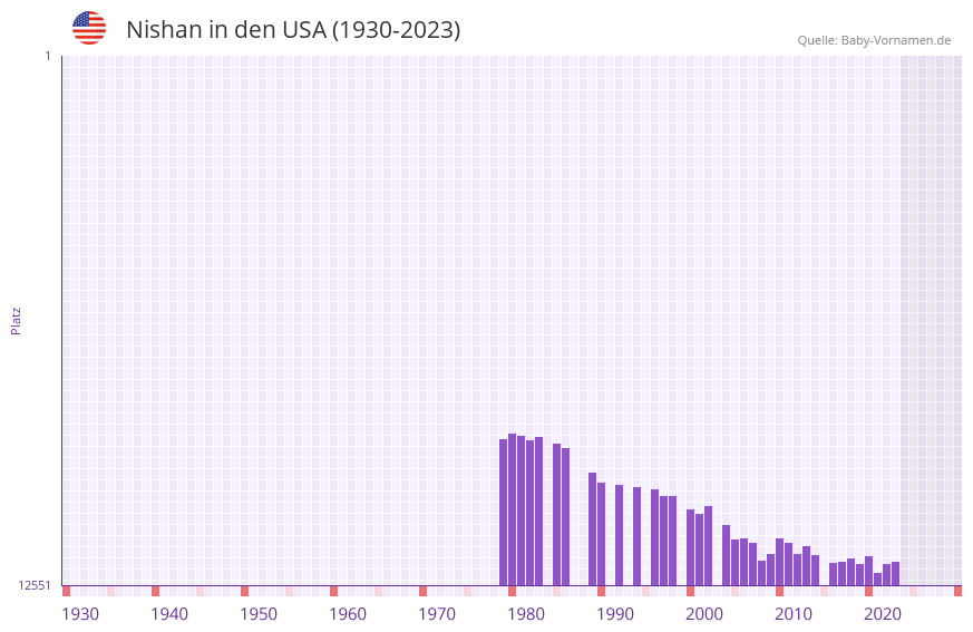Nishan in der Vornamen-Hitliste von den USA (1930-2023) Nishan in der Vornamen-Hitliste von den USA (1930-2023)