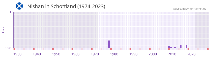 Nishan in der Vornamen-Hitliste von Schottland (1974-2023) Nishan in der Vornamen-Hitliste von Schottland (1974-2023)
