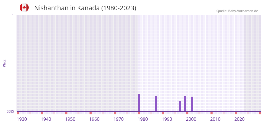 Nishanthan in der Vornamen-Hitliste von Kanada (1980-2023)
