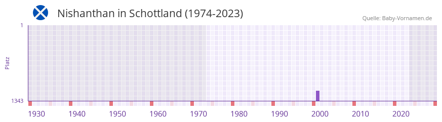 Nishanthan in der Vornamen-Hitliste von Schottland (1974-2023)