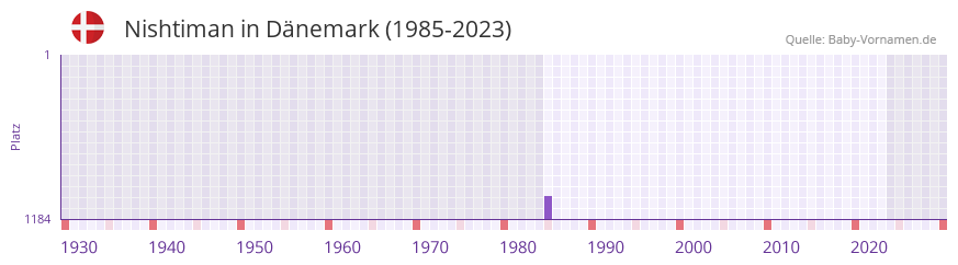 Nishtiman in der Vornamen-Hitliste von Dänemark (1985-2023) Nishtiman in der Vornamen-Hitliste von Dänemark (1985-2023)