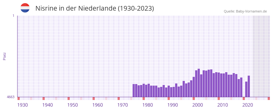 Nisrine in der Vornamen-Hitliste von der Niederlande (1930-2023) Nisrine in der Vornamen-Hitliste von der Niederlande (1930-2023)