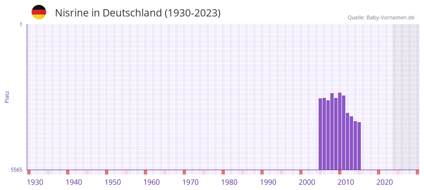 Nisrine in der Vornamen-Hitliste von Deutschland (1930-2023) Nisrine in der Vornamen-Hitliste von Deutschland (1930-2023)
