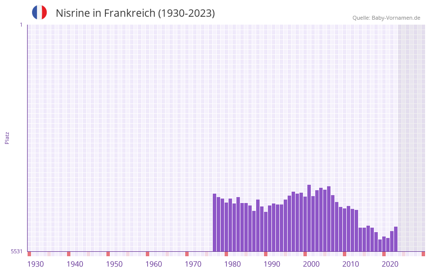 Nisrine in der Vornamen-Hitliste von Frankreich (1930-2023) Nisrine in der Vornamen-Hitliste von Frankreich (1930-2023)
