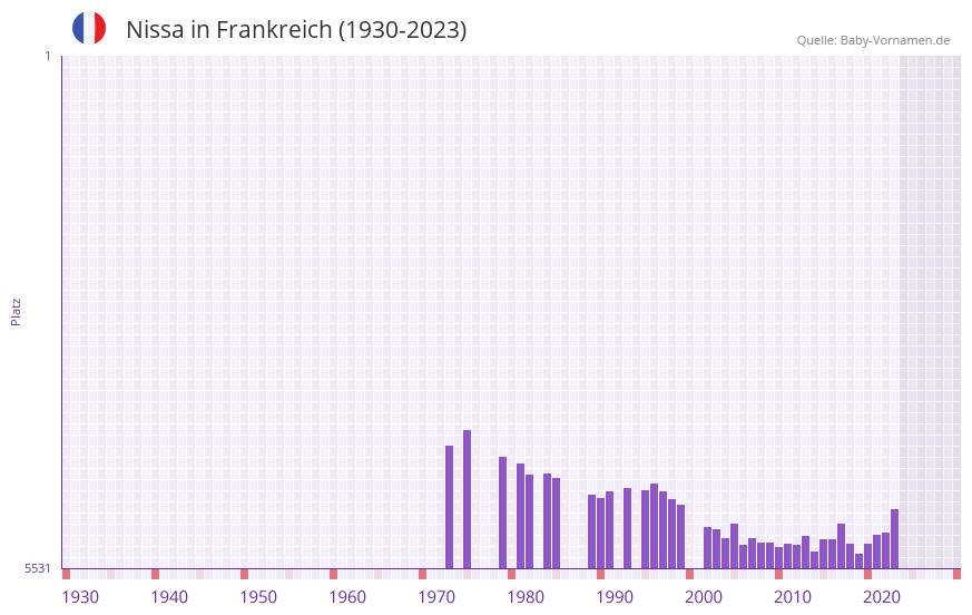 Nissa in der Vornamen-Hitliste von Frankreich (1930-2023)