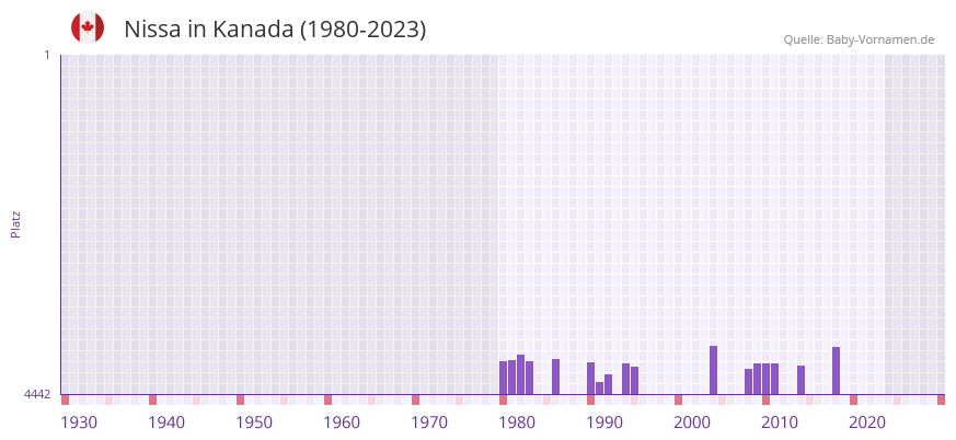 Nissa in der Vornamen-Hitliste von Kanada (1980-2023)