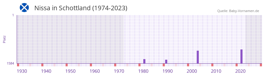 Nissa in der Vornamen-Hitliste von Schottland (1974-2023)