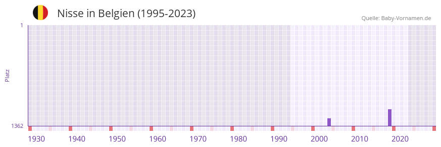 Nisse in der Vornamen-Hitliste von Belgien (1995-2023)
