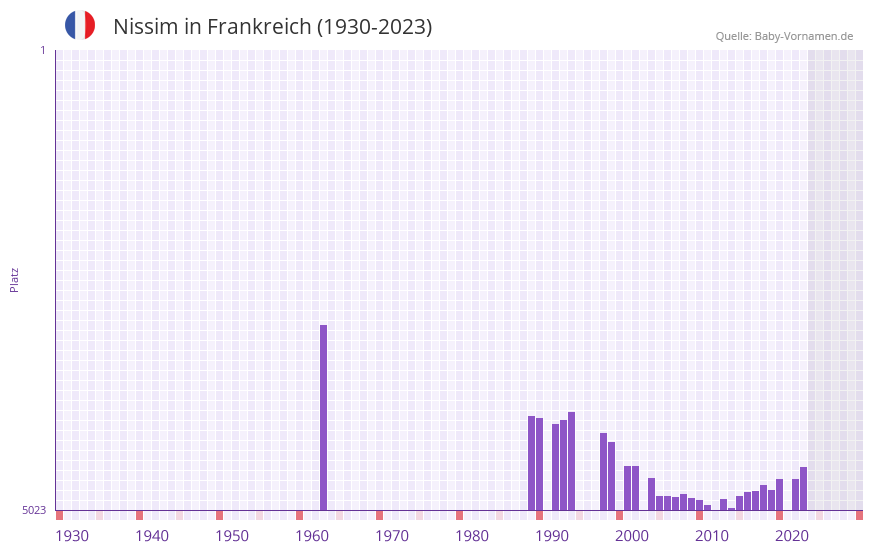 Nissim in der Vornamen-Hitliste von Frankreich (1930-2023)