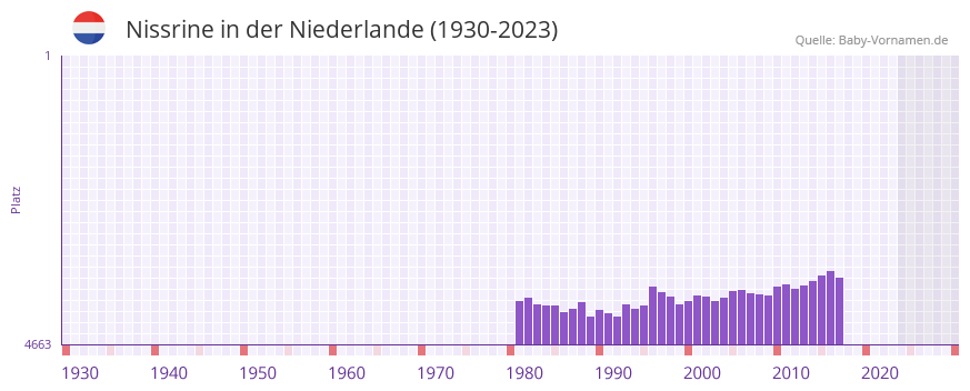 Nissrine in der Vornamen-Hitliste von der Niederlande (1930-2023) Nissrine in der Vornamen-Hitliste von der Niederlande (1930-2023)