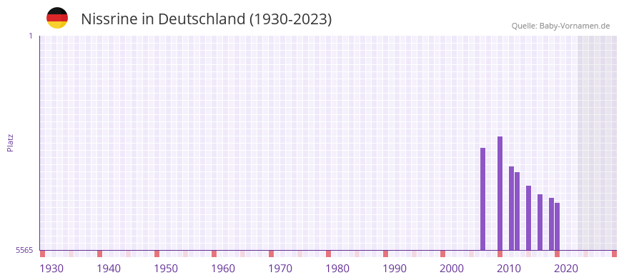Nissrine in der Vornamen-Hitliste von Deutschland (1930-2023) Nissrine in der Vornamen-Hitliste von Deutschland (1930-2023)
