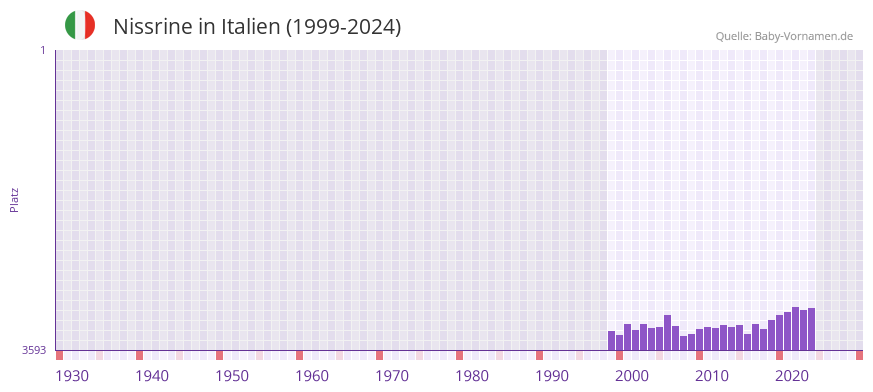 Nissrine in der Vornamen-Hitliste von Italien (1999-2024)