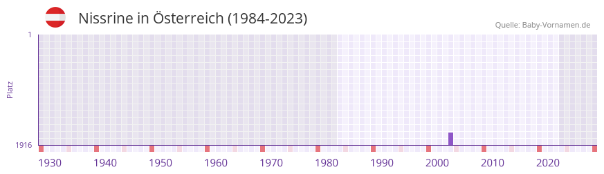 Nissrine in der Vornamen-Hitliste von Österreich (1984-2023) Nissrine in der Vornamen-Hitliste von Österreich (1984-2023)