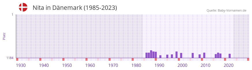 Nita in der Vornamen-Hitliste von Dnemark (1985-2023)